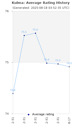 Average rating history