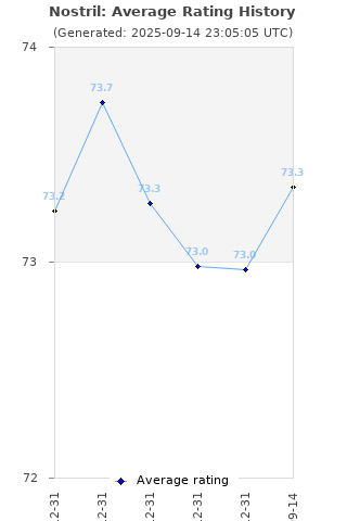 Average rating history