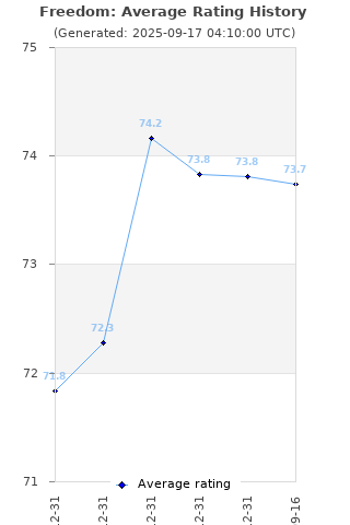 Average rating history