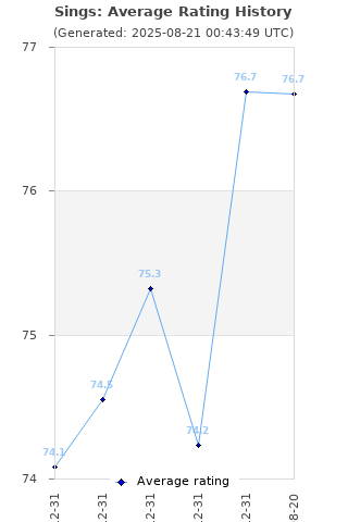 Average rating history