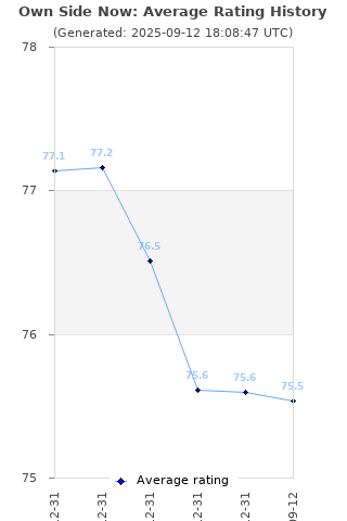 Average rating history