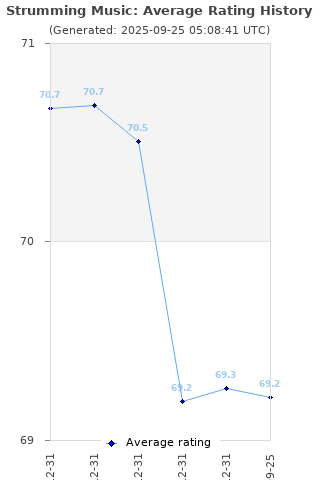 Average rating history