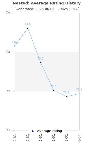 Average rating history
