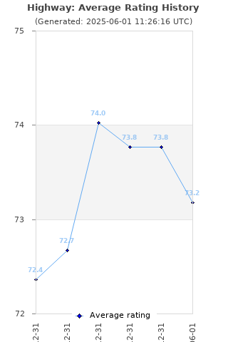 Average rating history