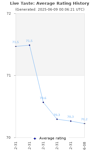 Average rating history