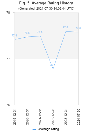 Average rating history