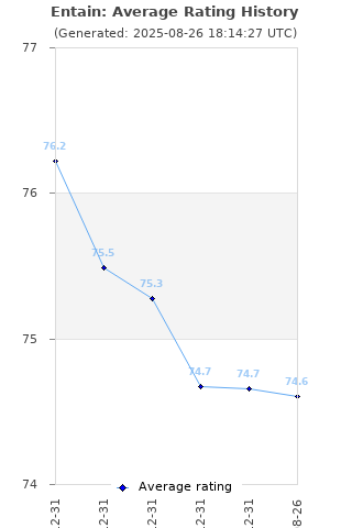 Average rating history