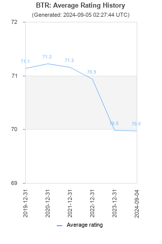 Average rating history