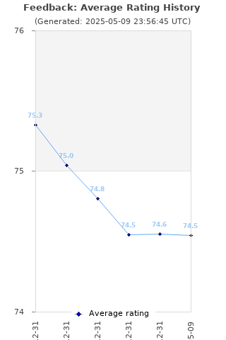 Average rating history
