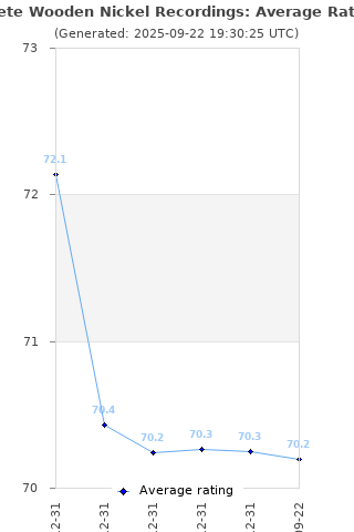 Average rating history