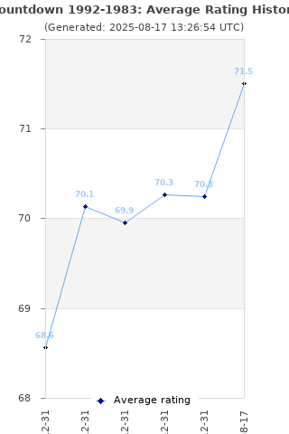 Average rating history