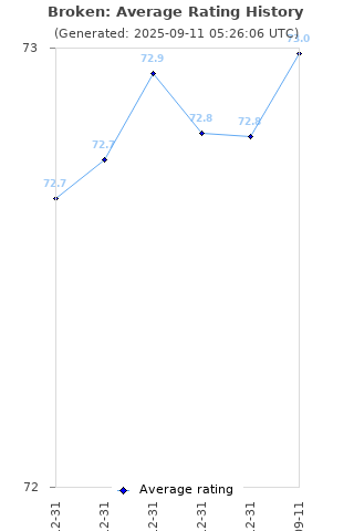 Average rating history