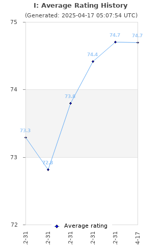 Average rating history