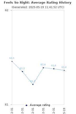 Average rating history