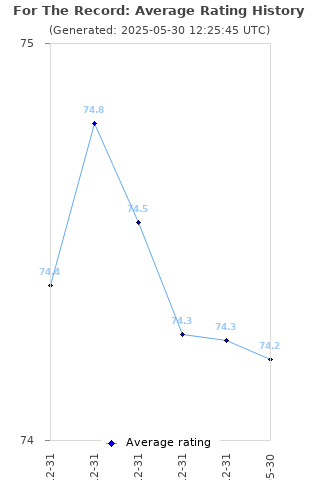 Average rating history