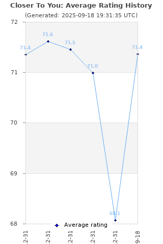 Average rating history