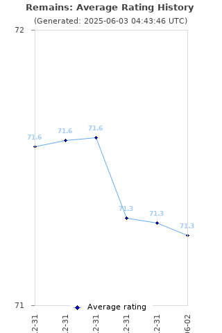 Average rating history