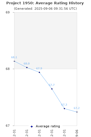 Average rating history