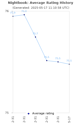 Average rating history