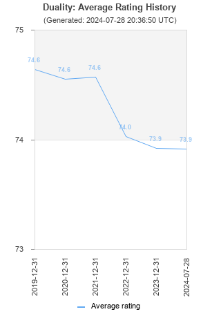 Average rating history