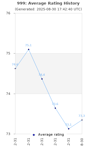 Average rating history