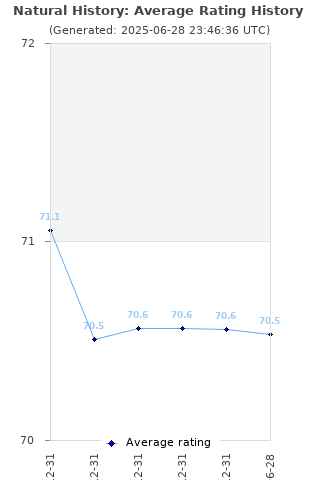 Average rating history