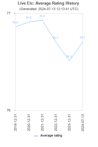 Average rating history