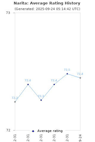 Average rating history