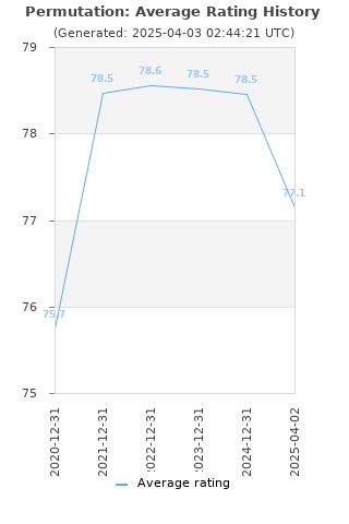 Average rating history