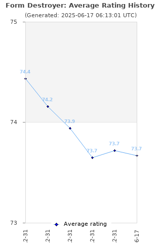 Average rating history