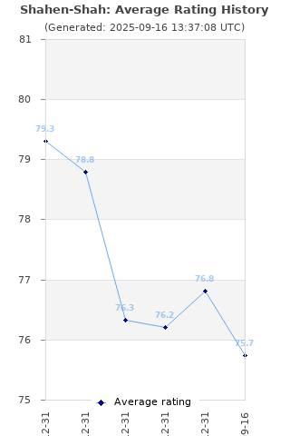 Average rating history