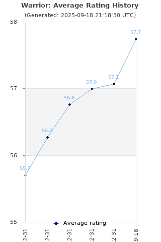 Average rating history