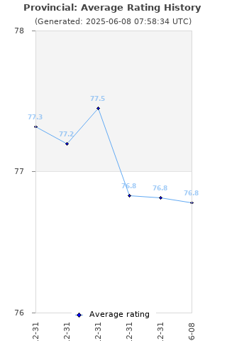 Average rating history