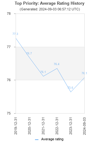 Average rating history