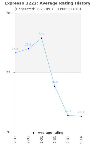 Average rating history