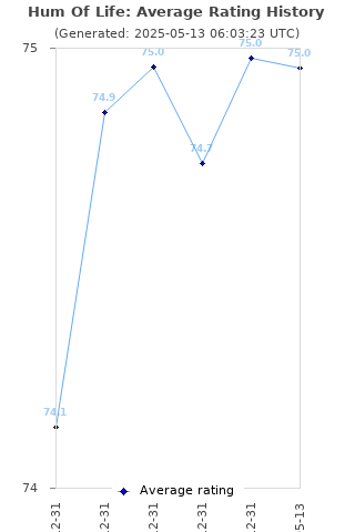 Average rating history