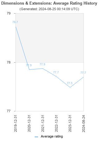 Average rating history