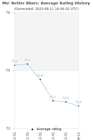 Average rating history
