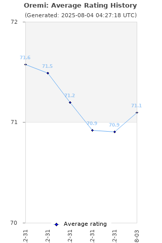 Average rating history