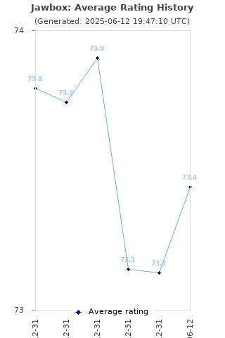 Average rating history