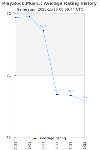 Average rating history