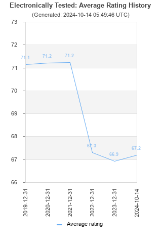 Average rating history