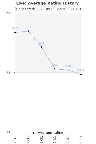 Average rating history