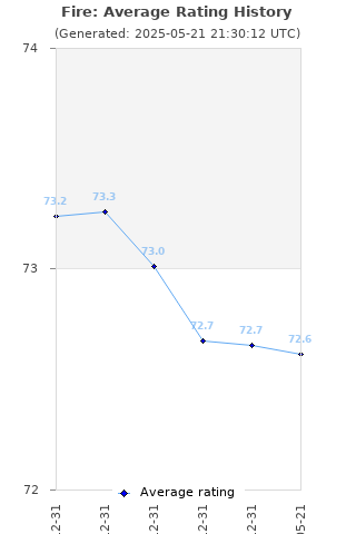 Average rating history