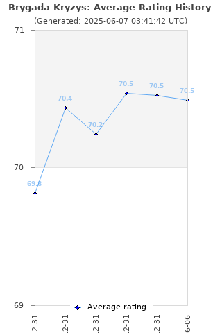 Average rating history