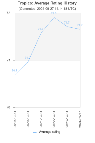 Average rating history