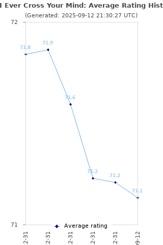 Average rating history