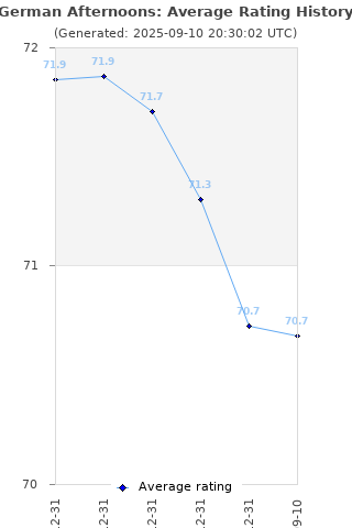 Average rating history