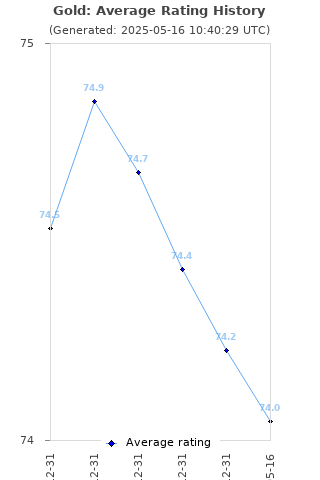 Average rating history