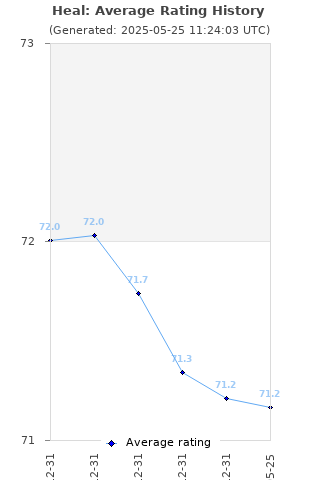 Average rating history